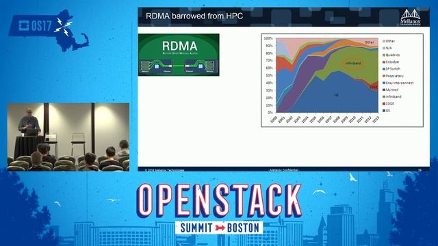 Accelerating Ceph Performance with High Speed Networks and Protocols смотреть онлайн