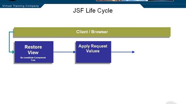 1202 The JSF Life Cycle смотреть онлайн