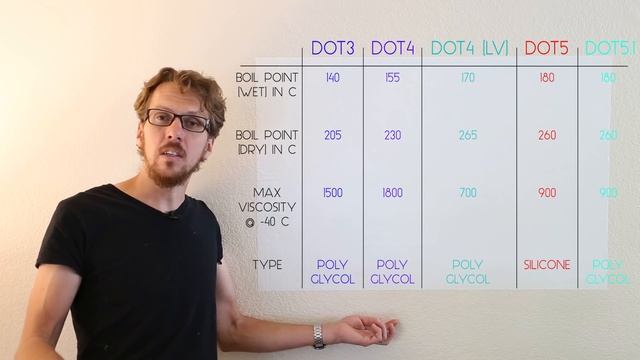 Brake Fluid Types Compared: DOT 3, 4, 4 LV, 5 and 5.1 смотреть онлайн