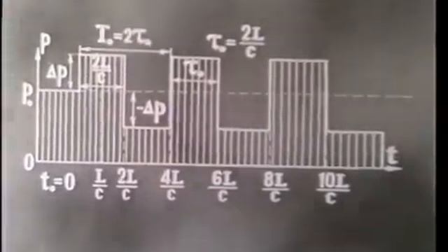 Гидроудар. Физические процессы годроудара.