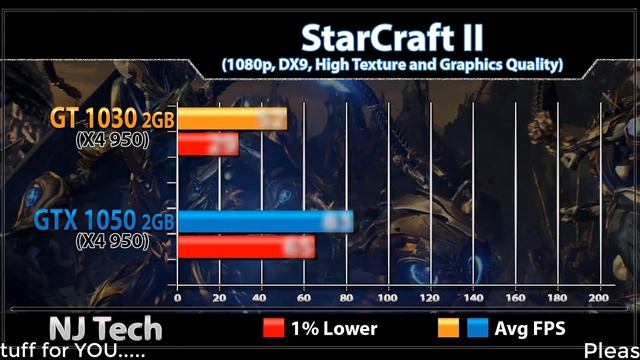 GT 1030 vs GTX 1050 | Athlon X4 950 | Gaming Benchmarks смотреть онлайн