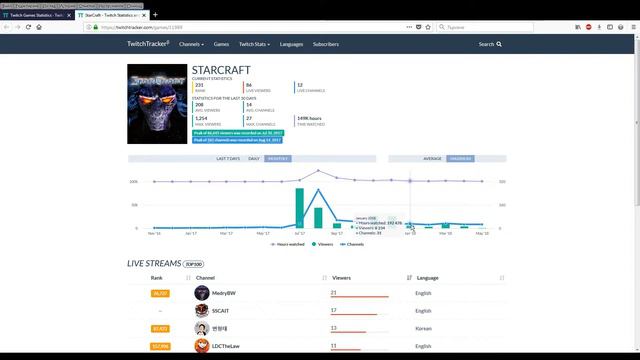 StarCraft - twitch.tv - twitchtracker - statistics смотреть онлайн