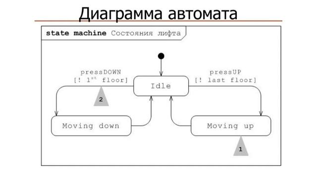 5. Диаграммы смотреть онлайн