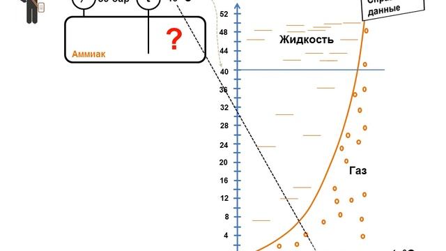 Аммиак. Жидкость или Газ. Давление и температура. Рубрика: "вопрос-ответ". Анимация смотреть онлайн