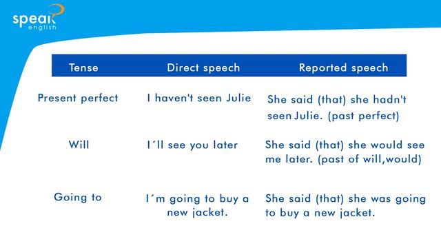Reported speech present perfect, future, will and be going to смотреть онлайн