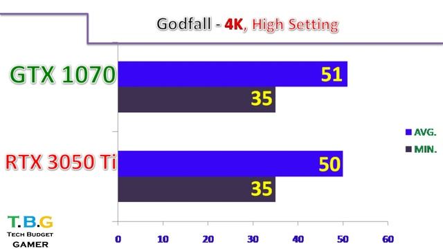 RTX 3050 Ti Vs GTX 1070 || 12 Gaming Benchmarks. смотреть онлайн