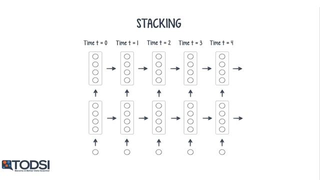 Recurrent Neural Networks - Ep. 9 (Deep Learning SIMPLIFIED) смотреть онлайн
