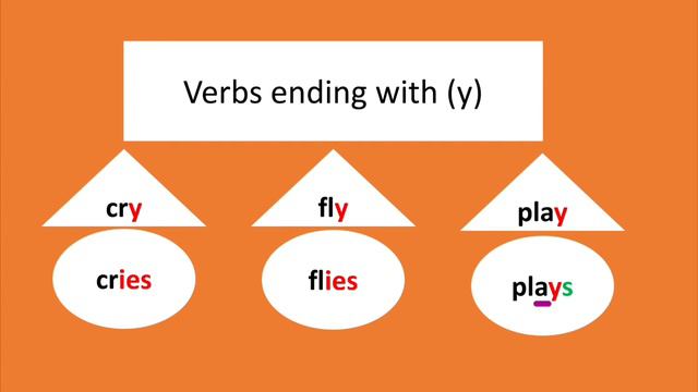 Present Simple Tense | when to add s, es, ies? | English for Kids смотреть онлайн