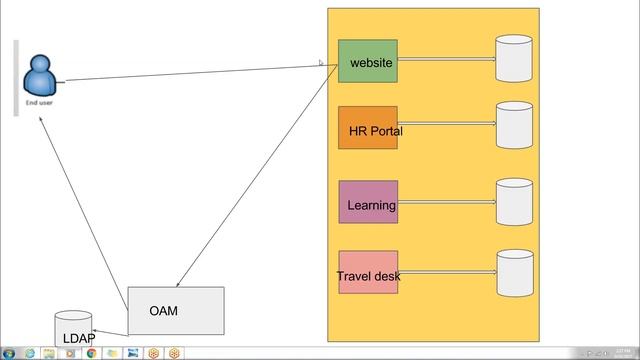 Oracle access manager overview смотреть онлайн