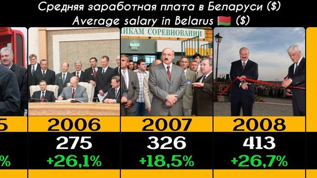Зарплаты в Беларуси 1991-2023 Salaries In Belarus