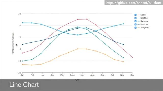 TOAST UI Chart смотреть онлайн