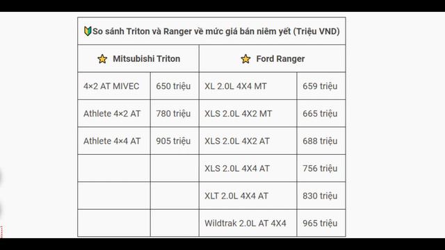 ? So sánh Mitsubishi Triton và Ford Ranger 2023 – Nên chọn bán tải Nhật hay Mỹ đây??? смотреть онлайн