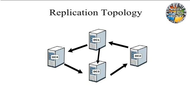 Active directory | understand AD replication workflow step by step in two minutes (part-1) смотреть онлайн