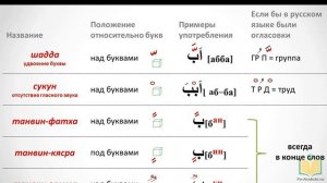 АРАБСКИЙ АЛФАВИТ #2. Огласовки - гласные звуки в арабском языке.
