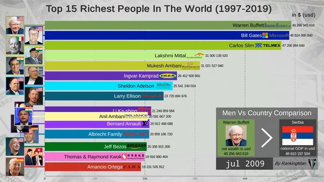 Топ 15 богатых людей в мире (1997-2019) смотреть онлайн