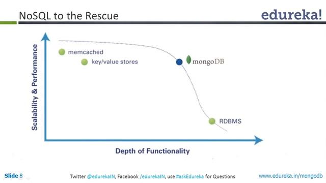 Introduction To MongoDB | Edureka