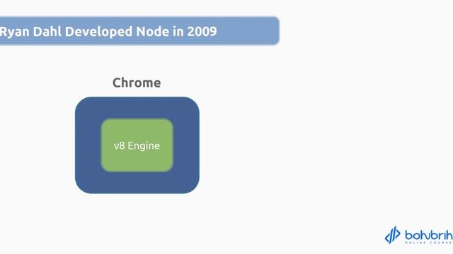নোড জেএস কী? | Backend Development with NodeJS, Express & MongoDB | Bangla Online Course | Bohubrih смотреть онлайн