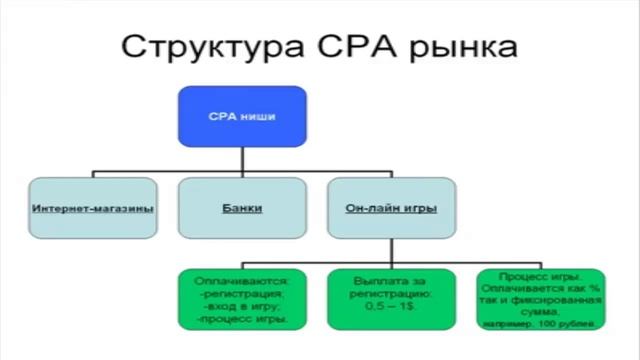 СРА тренинг Арбитраж трафика Вводный урок смотреть онлайн
