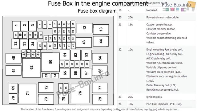 Fuse Box Location And Diagrams: Ford EcoSport (2018-2019..)