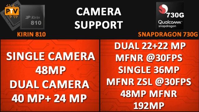HiSilicon Kirin 810 vs Snapdragon 730G ? | Which one is better? ??| Realme X2 vs Honor 20S смотреть онлайн