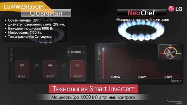 Микроволновая печь LG MW23R35GIH смотреть онлайн