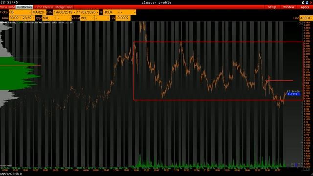 Боковик по нефти и торговля в нем. План торговли на 12 Февраля смотреть онлайн