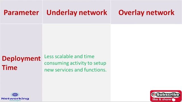 Underlay Network vs Overlay Network || difference between Underlay and Overlay Network смотреть онлайн
