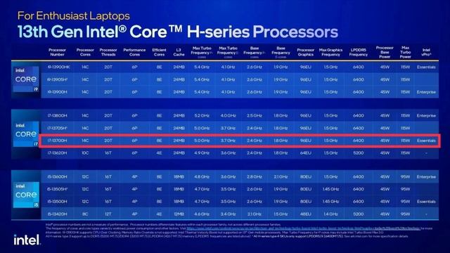 Yeni 13.Nesil Mobil İntel İşlemciler Değerlendirme Rehberi-Hangisi Alınmalı [2023] смотреть онлайн