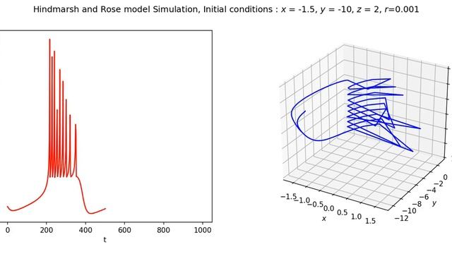 Hindmarsh & Rose model in Python смотреть онлайн
