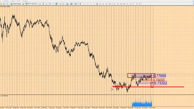 Форекс прогноз на сегодня, 21.11.16. Австралийский доллар, AUDUSD смотреть онлайн