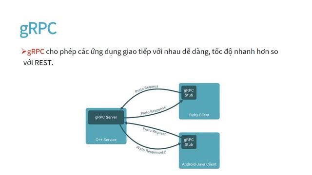 Giới thiệu gRPC trong Microservice - JMaster.io смотреть онлайн