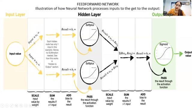Network Topology (FeedForward Type) in Artificial Neural Networks смотреть онлайн