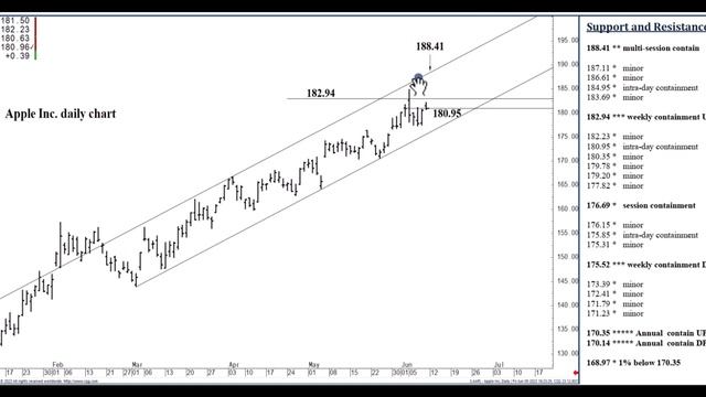 Apple Stock Analysis | Top Levels To Watch for Monday, June 12th, 2023 смотреть онлайн