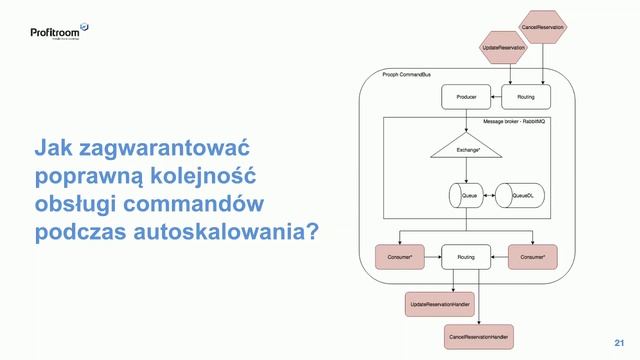 Grzegorz Bandur, Sergii Shostak - Event Sourcing, CQRS, Event bus i DDD смотреть онлайн