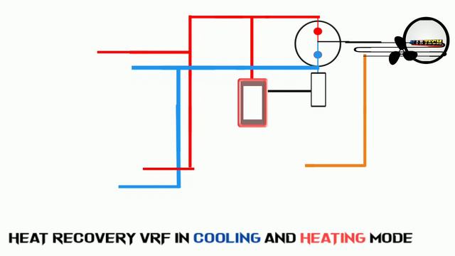 Heat Recovery VRF With 3 Pipe System (Animation)