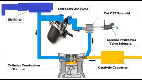 VW AUDI Code 01169 Secondary Air Injection System testing PWM Solenoids
