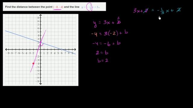 Distance between a point and a line | Analytic geometry | Geometry | Khan Academy смотреть онлайн