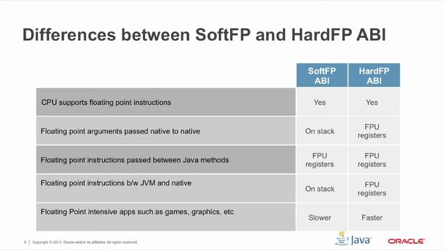 Java SE Embedded HardFP ABI Support for ARM Processors in 7U40 смотреть онлайн