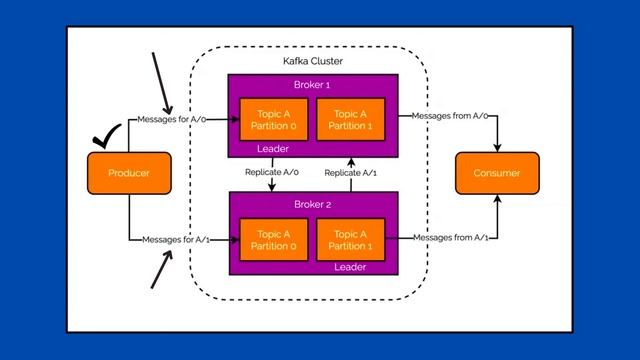 Kafka Replication and Min Insync Replicas | Learn Kafka | Kafka Tutorial смотреть онлайн