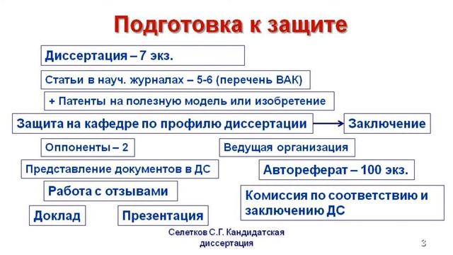 Кандидатская. 5.1. Подготовка к защите диссертации смотреть онлайн