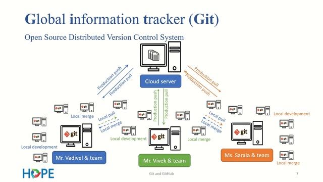 Introduction to Git and GitHub in Tamil | What is Git | Why we need Git & Git Hub | Work flows | смотреть онлайн