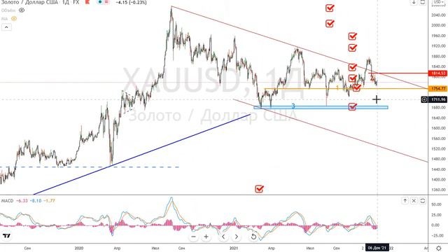 технический обзор 06.12.21 eurusd, gold, brent, spx, imoex, btcusd смотреть онлайн