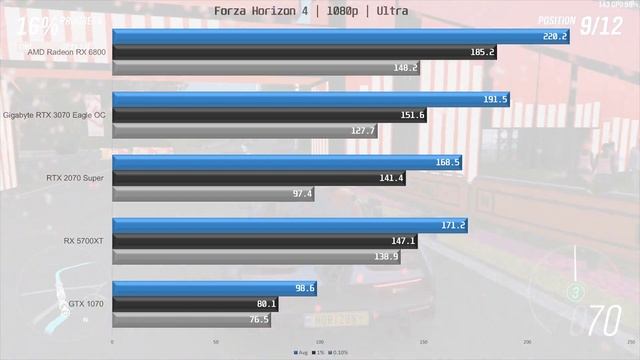 AMD Radeon RX 6800 Review | vs RTX 3070, 2070 Super and RX 5700 XT смотреть онлайн