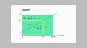 Обработка аналоговых сигналов в STEP 7 (Analog signal processing with STEP 7)