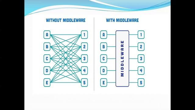 Why Middleware? Use of ESB and How does it work ? смотреть онлайн