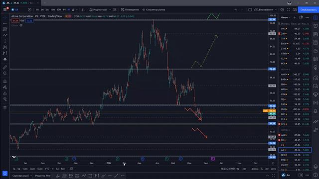Alcoa (AA), AMD (AMD), Cisco (CSCO) и др - цели по Американским акциям смотреть онлайн