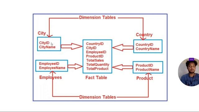 Star Schema vs Snow Flake Schema Design in SQL Server #sql #sqlserver #techyatra смотреть онлайн