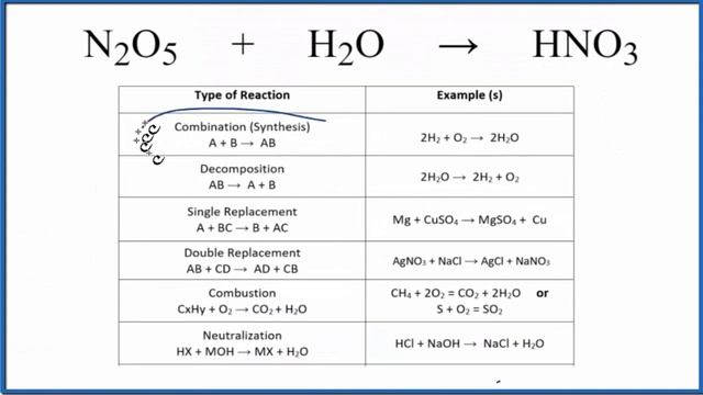 Type of Reaction for N2O5 + H2O = HNO3 смотреть онлайн