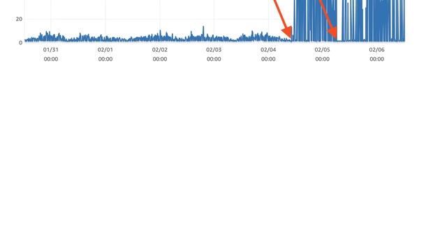 Databases: CPU usage constantly high after upgrading from Postgres 9.5 to 9.6 to 10.6 смотреть онлайн