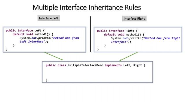 Default Method | Multiple inheritance in java | Problem with default method in multiple inheritance смотреть онлайн
